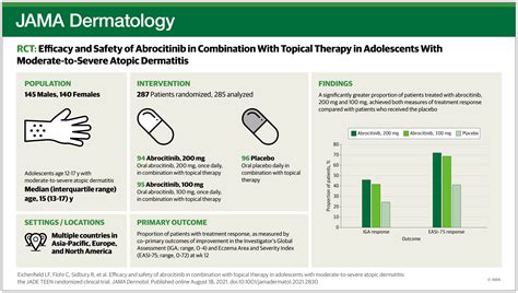 Efficacy and Safety of Abrocitinib in Combination With Topical.